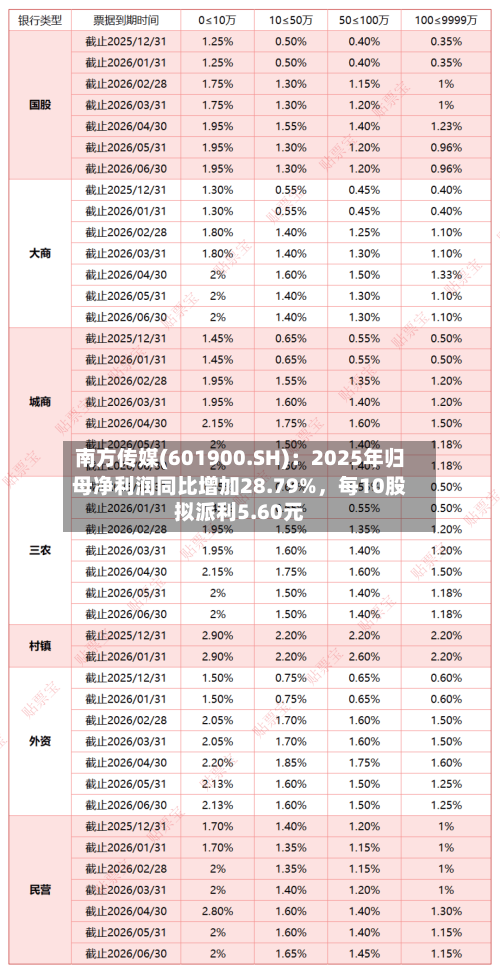 南方传媒(601900.SH)：2025年归母净利润同比增加28.79%	，每10股拟派利5.60元-第1张图片