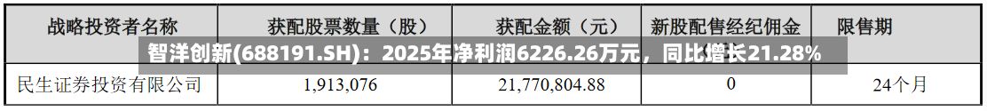 智洋创新(688191.SH)：2025年净利润6226.26万元	，同比增长21.28%-第1张图片