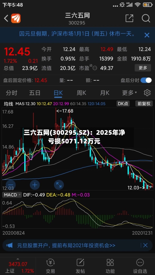 三六五网(300295.SZ)：2025年净亏损5071.12万元-第1张图片