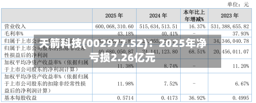 天箭科技(002977.SZ)：2025年净亏损2.26亿元-第1张图片