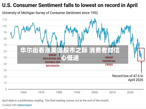 华尔街看涨美国股市之际 消费者却信心低迷-第1张图片