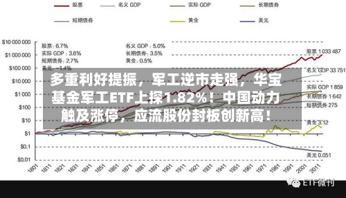 多重利好提振	，军工逆市走强，华宝基金军工ETF上探1.82%！中国动力触及涨停，应流股份封板创新高！-第2张图片