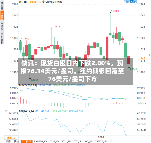 快讯：现货白银日内下跌2.00%	，现报76.14美元/盎司	。纽约期银回落至76美元/盎司下方-第2张图片