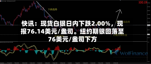 快讯：现货白银日内下跌2.00%	，现报76.14美元/盎司	。纽约期银回落至76美元/盎司下方-第1张图片