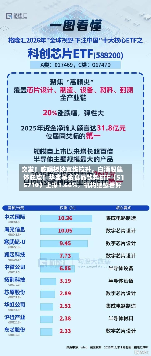 突发！吃喝板块直线拉升	，白酒股集体狂欢！华宝基金食品饮料ETF（515710）上探1.66%，机构继续看好-第2张图片