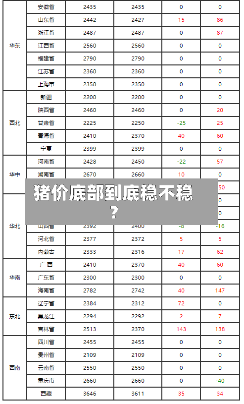 猪价底部到底稳不稳？-第1张图片