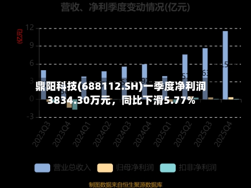 鼎阳科技(688112.SH)一季度净利润3834.30万元	，同比下滑5.77%-第1张图片