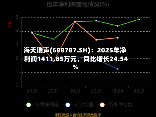海天瑞声(688787.SH)：2025年净利润1411.85万元，同比增长24.54%-第1张图片