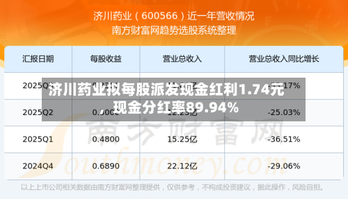 济川药业拟每股派发现金红利1.74元	，现金分红率89.94%-第1张图片