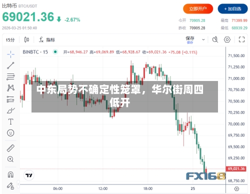 中东局势不确定性笼罩，华尔街周四低开-第1张图片