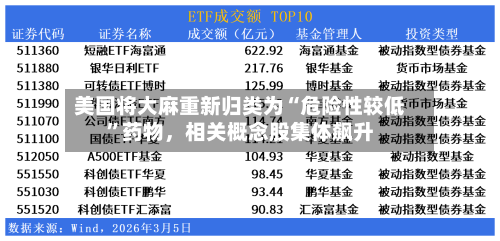 美国将大麻重新归类为“危险性较低”药物，相关概念股集体飙升-第1张图片