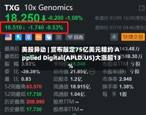 美股异动 | 宣布敲定75亿美元租约 Applied Digital(APLD.US)大涨超13%-第1张图片