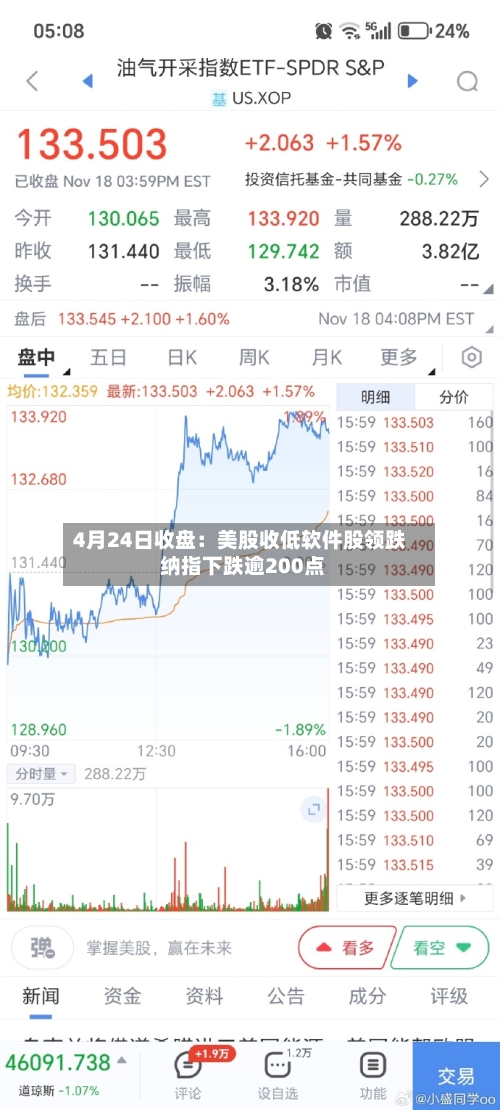 4月24日收盘：美股收低软件股领跌 纳指下跌逾200点-第1张图片