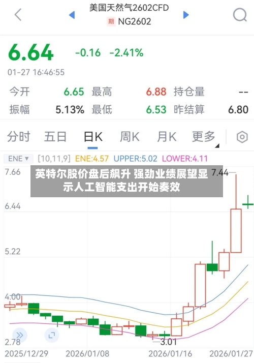 英特尔股价盘后飙升 强劲业绩展望显示人工智能支出开始奏效-第1张图片