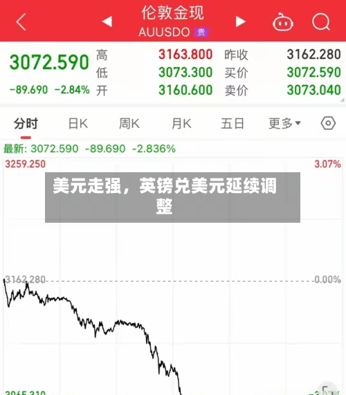 美元走强，英镑兑美元延续调整-第1张图片