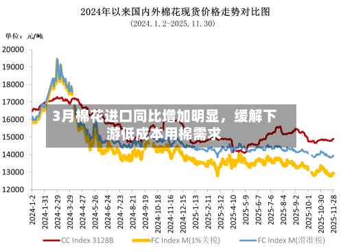 3月棉花进口同比增加明显，缓解下游低成本用棉需求-第1张图片