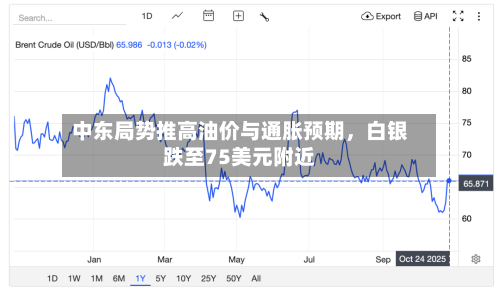 中东局势推高油价与通胀预期，白银跌至75美元附近-第1张图片
