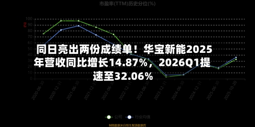 同日亮出两份成绩单！华宝新能2025年营收同比增长14.87%，2026Q1提速至32.06%-第2张图片
