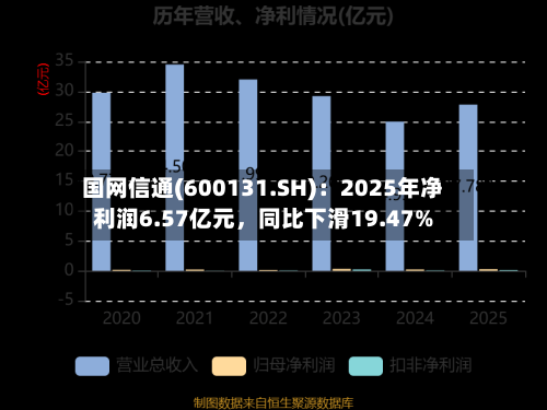 国网信通(600131.SH)：2025年净利润6.57亿元	，同比下滑19.47%-第1张图片