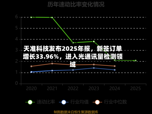 天准科技发布2025年报，新签订单增长33.96%，进入光通讯量检测领域-第1张图片