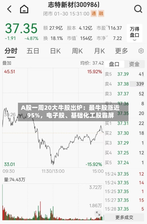 A股一周20大牛股出炉：最牛股涨近95%，电子股、基础化工股霸屏-第2张图片