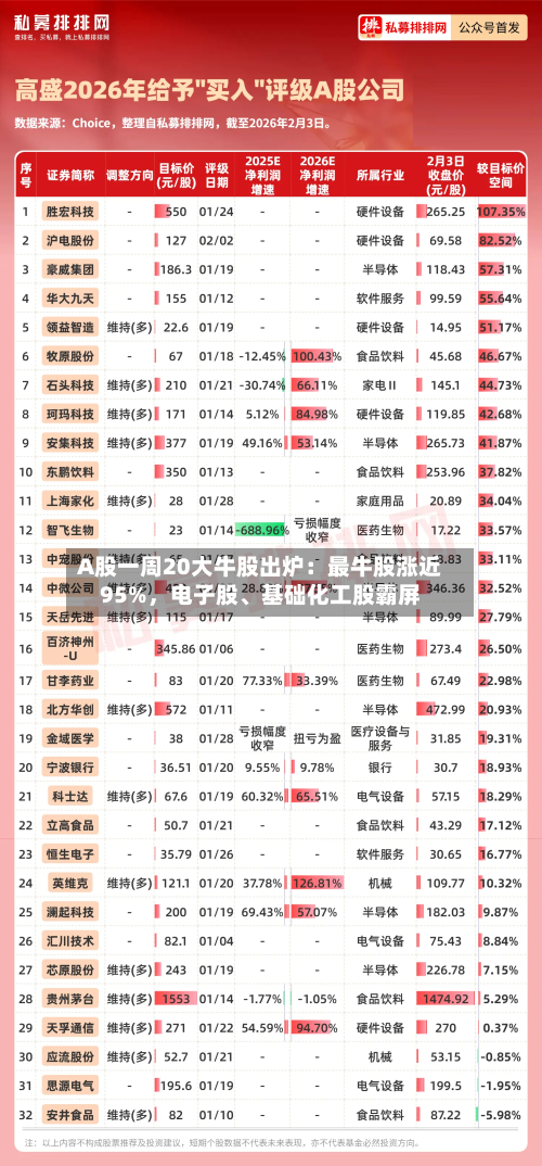A股一周20大牛股出炉：最牛股涨近95%，电子股	、基础化工股霸屏-第3张图片