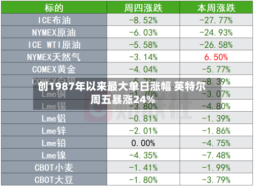 创1987年以来最大单日涨幅 英特尔周五暴涨24%-第1张图片