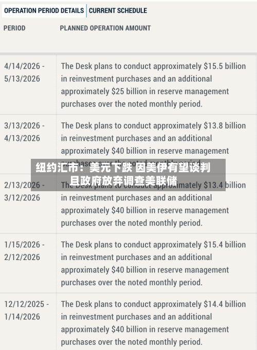 纽约汇市:美元下跌 因美伊有望谈判且政府放弃调查美联储-第1张图片