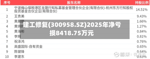建工修复(300958.SZ)2025年净亏损8418.75万元-第1张图片