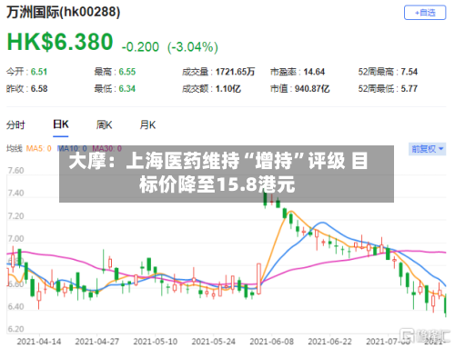 大摩：上海医药维持“增持”评级 目标价降至15.8港元-第1张图片