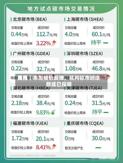 费用周报｜本周猪价反弹	，机构称市场底部或已探明-第1张图片