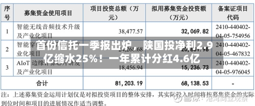 首份信托一季报出炉	，陕国投净利2.9亿缩水25%！一年累计分红4.6亿-第1张图片