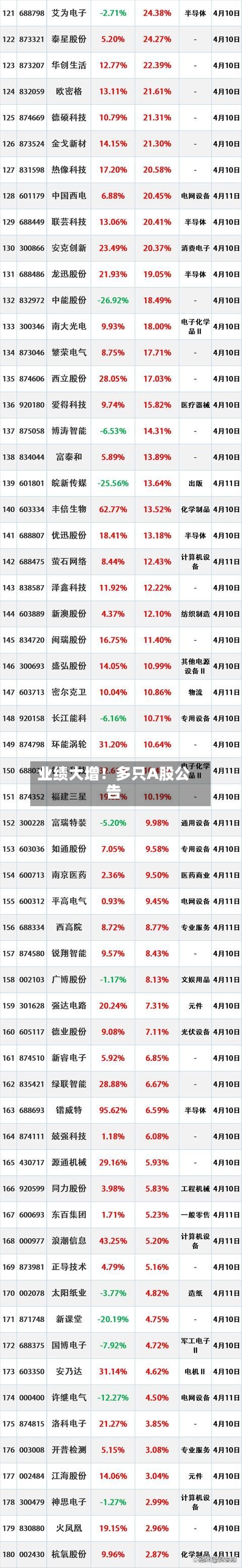 业绩大增!多只A股公告-第2张图片