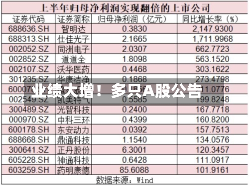 业绩大增!多只A股公告-第1张图片