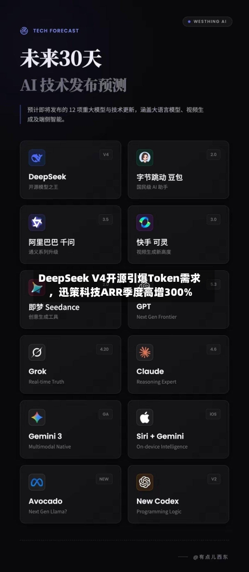 DeepSeek V4开源引爆Token需求，迅策科技ARR季度高增300%-第1张图片
