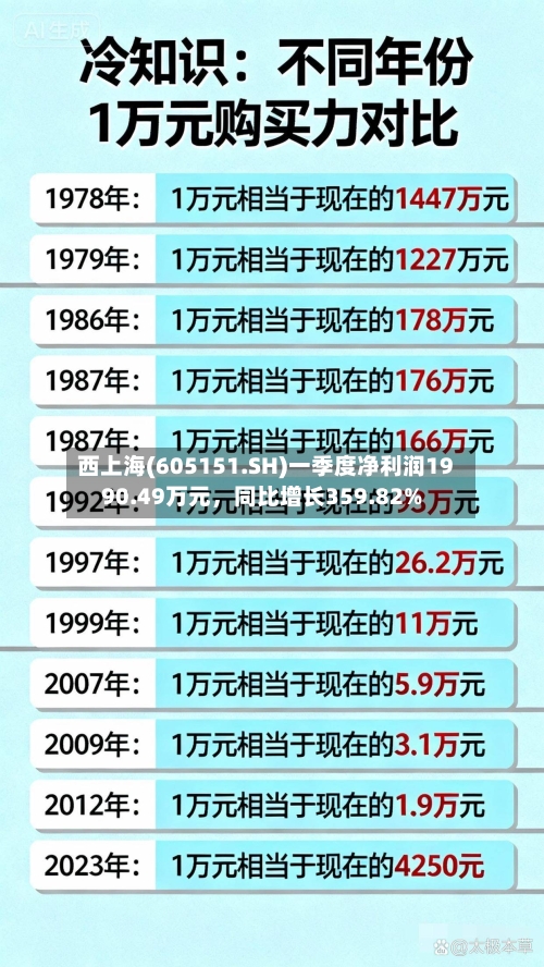 西上海(605151.SH)一季度净利润1990.49万元	，同比增长359.82%-第1张图片