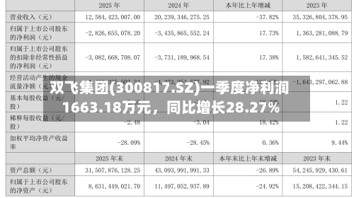 双飞集团(300817.SZ)一季度净利润1663.18万元，同比增长28.27%-第1张图片