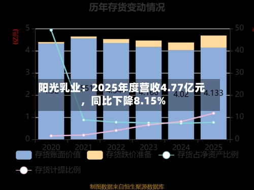 阳光乳业：2025年度营收4.77亿元，同比下降8.15%-第1张图片