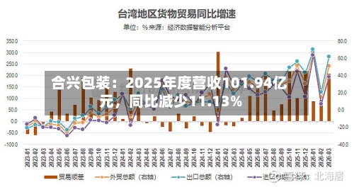 合兴包装：2025年度营收101.94亿元，同比减少11.13%-第3张图片
