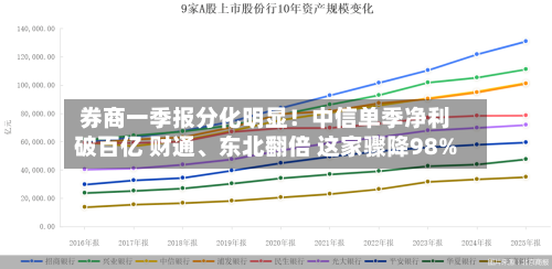 券商一季报分化明显！中信单季净利破百亿 财通	、东北翻倍 这家骤降98%-第1张图片