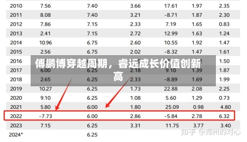 傅鹏博穿越周期，睿远成长价值创新高-第1张图片