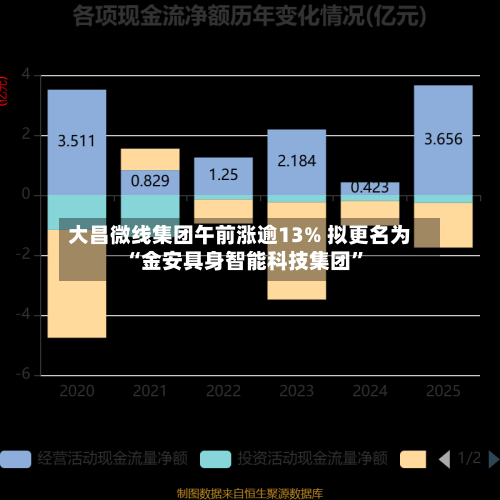 大昌微线集团午前涨逾13% 拟更名为“金安具身智能科技集团	”-第2张图片