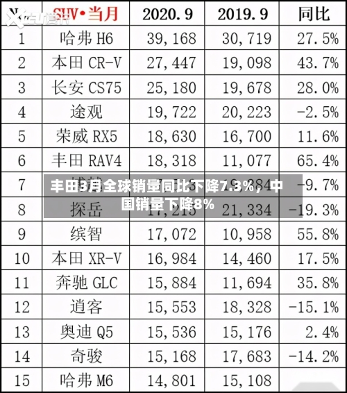 丰田3月全球销量同比下降7.3%	，中国销量下降8%-第1张图片