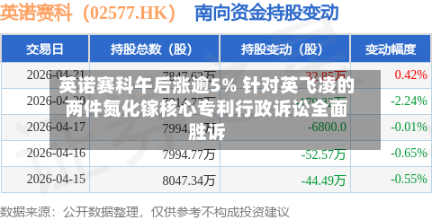 英诺赛科午后涨逾5% 针对英飞凌的两件氮化镓核心专利行政诉讼全面胜诉-第1张图片