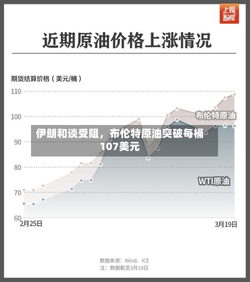 伊朗和谈受阻，布伦特原油突破每桶107美元-第3张图片