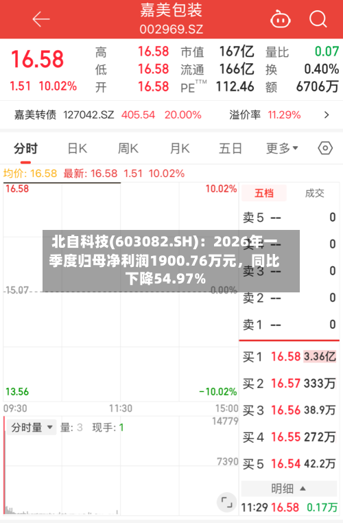 北自科技(603082.SH)：2026年一季度归母净利润1900.76万元，同比下降54.97%-第1张图片