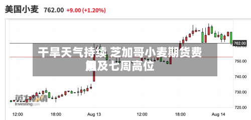 干旱天气持续 芝加哥小麦期货费用
触及七周高位-第1张图片