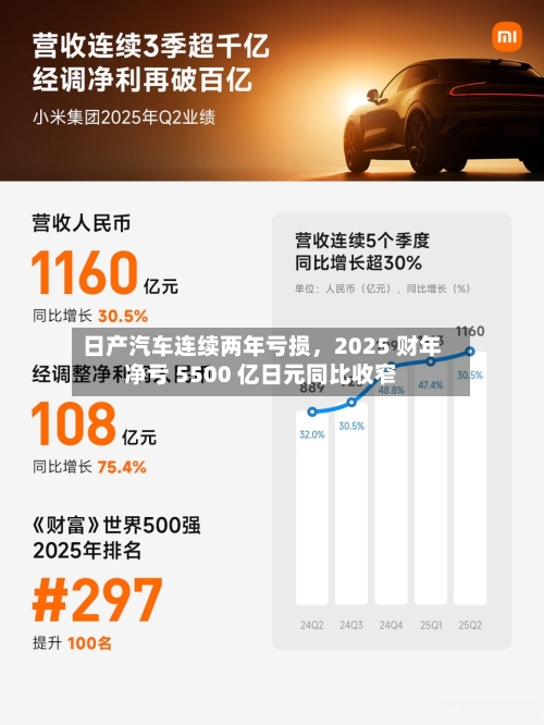 日产汽车连续两年亏损	，2025 财年净亏 5500 亿日元同比收窄-第1张图片
