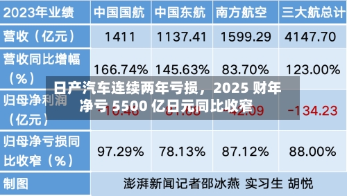 日产汽车连续两年亏损	，2025 财年净亏 5500 亿日元同比收窄-第2张图片