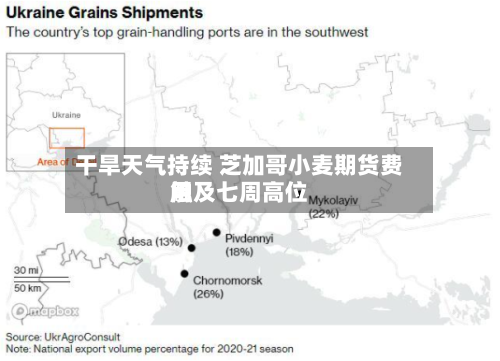 干旱天气持续 芝加哥小麦期货费用触及七周高位-第1张图片